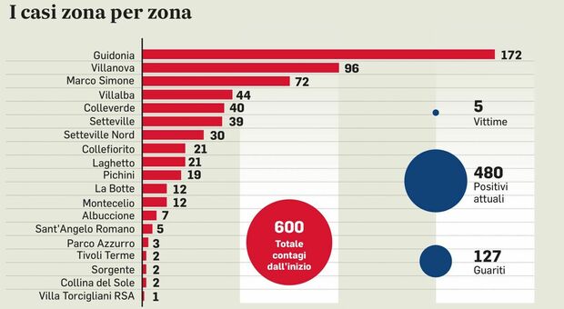 Guidonia, la mappa del contagio: 480 positivi in tutto, il centro la zona più colpita