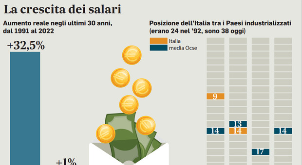 Stipendi su in tutta Europa, in Italia fermi da 30 anni. E i lavoratori sono sempre più anziani