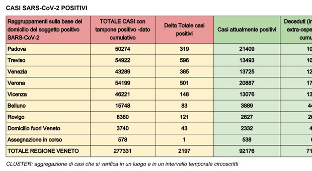 Coronavirus in Veneto, il bollettino di oggi 7 dicembre 2021