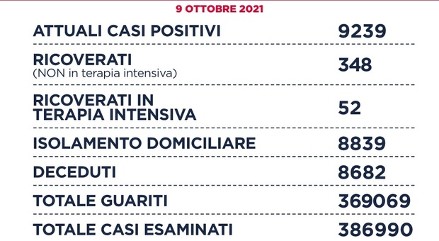 Covid Lazio, il bollettino di oggi 9 ottobre 2021: 230 positivi, 107 a Roma
