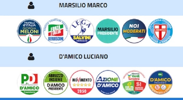 Regionali Abruzzo, voti ai partiti: FdI primo, poi il Pd. Bene Forza Italia, tiene la Lega. In calo M5S