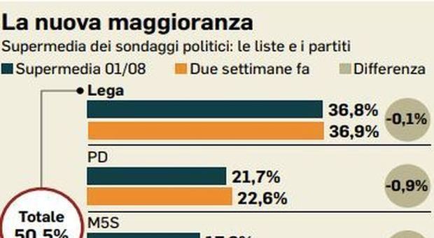 Elezioni a ottobre, sondaggi: Lega-Fi-FdI oltre il 50%, Pd intorno al 21%, M5S al 17%