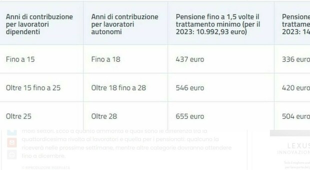 immagine Quattordicesima, quando arriva e a quanto ammonta? Dipendenti e pensionati, le simulazioni