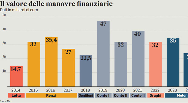 Nuova Irpef (con tre aliquote), pensioni e taglio cuneo: ecco gli aumenti del 2024 previsti in Manovra