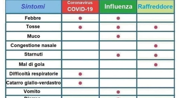 Coronavirus, la «casistica dei sintomi» che gira su WhatsApp è una fake news