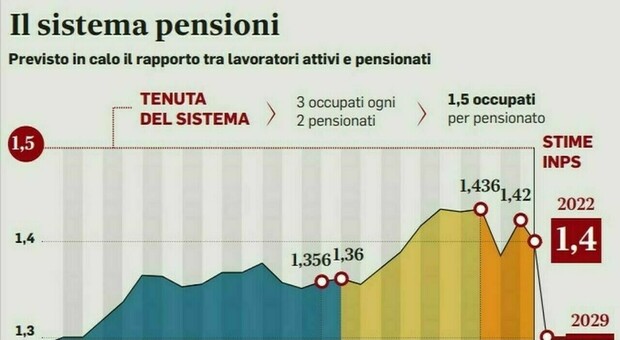 Pensioni, in arrivo a Luglio aumenti fino a 655 euro: ecco chi ne avrà diritto