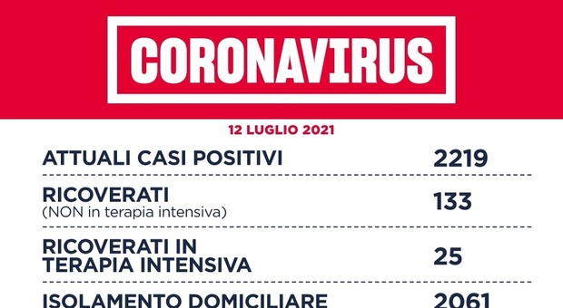 Covid Lazio, bollettino oggi 12 luglio: 172 nuovi casi (120 a Roma) e 1 morto