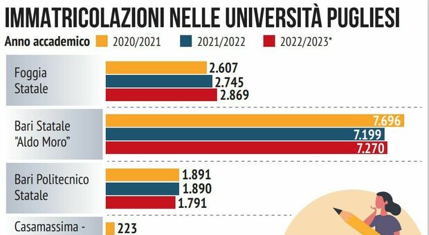 Puglia, immatricolazioni boom in tutti gli atenei. E il Sud trascina il Paese