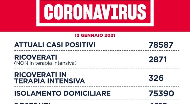 Coronavirus nel Lazio, il bollettino di martedì 12 gennaio: 42 morti e 1.381 nuovi positivi