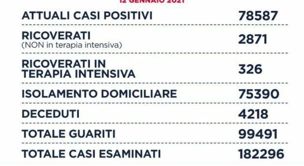 Boom di casi a Roma (846, +282 rispetto a ieri). Nel Lazio 1.381 contagi, aumentano le terapie intensive
