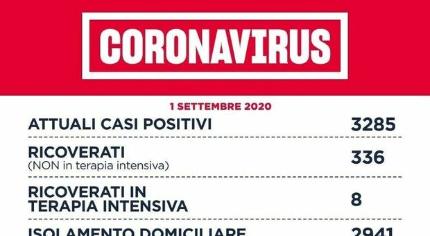 Covid Lazio, il bollettino: 125 nuovi casi, seconda regione in Italia per contagi
