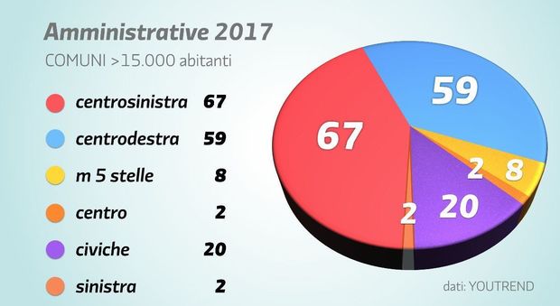 Renzi twitta il grafico: 67 sindaci al centrosinistra, 59 al centrodestra