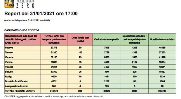 Bollettino Coronavirus in Veneto, 291 casi e 17 vittime nella giornata, solo Treviso con più di 100 nuovi positivi