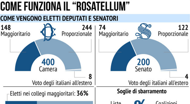 Elezioni 2022, al voto con la trappola Rosatellum: la lotteria degli eletti con i listini
