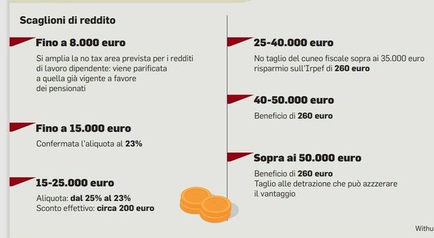 Irpef, nuove aliquote: taglio da 260 euro ma solo per i redditi bassi