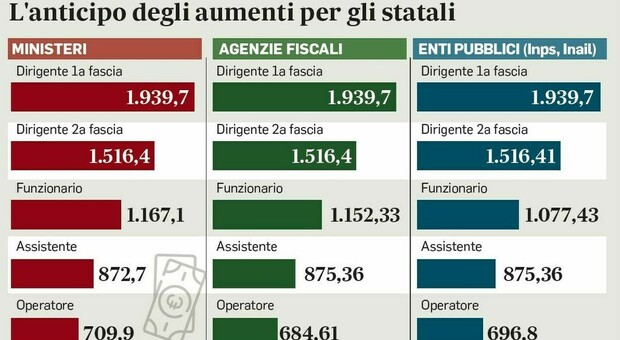 Stipenti Statali, maxi anticipo una tantum con il taglio: prelevati contributi anche per redditi bassi