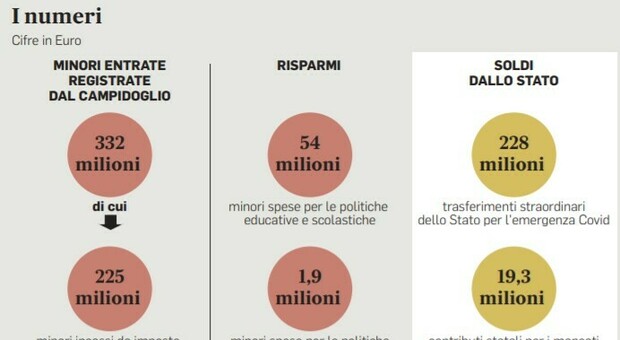Roma, effetto-Covid sul Comune: “buco” da 100 milioni, tagli su parchi e disabili