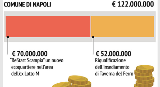 Pnrr Napoli, sbloccati 351 milioni: c'è il via libera per tutti i progetti