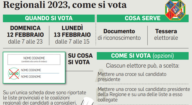 Regionali Lazio e Lombardia, seggi aperti: al voto sono chiamati oltre 12,8 milioni di cittadini