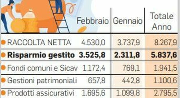 Il risparmio in Italia, boom di raccolta per i fondi l’incertezza domina ancora