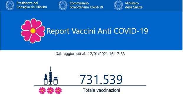Vaccinati in Italia, i dati in tempo reale: 731.539. Lombardia prima, ma Umbria record per rapporto dosi/somministrazioni. Le tabelle