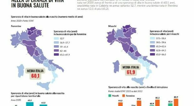 Un bambino che nasce in Puglia vivrà in buona salute sette anni in meno rispetto a uno nato a Bolzano. Adolescenti: uno su tre è in sovrappeso