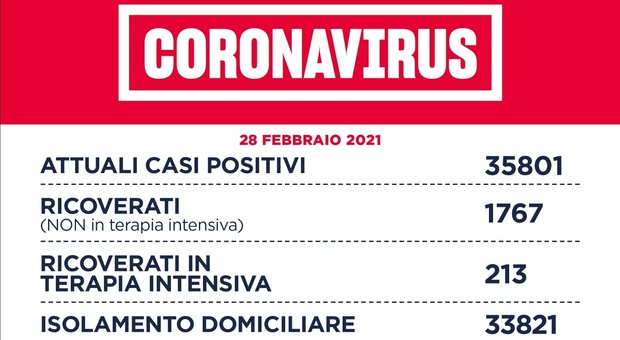 Covid Lazio, bollettino oggi 28 febbraio 2021: 1.341 casi e 12 morti. A Roma 500 contagi
