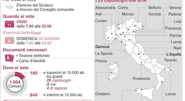 Alle urne 9 milioni di elettori A Genova la sfida più incerta