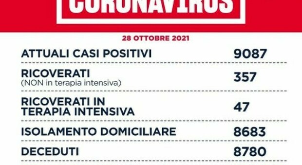 Bollettino Lazio di oggi (28 ottobre): 594 casi e 5 morti. D'Amato: «Incremento di Rt e incidenza»