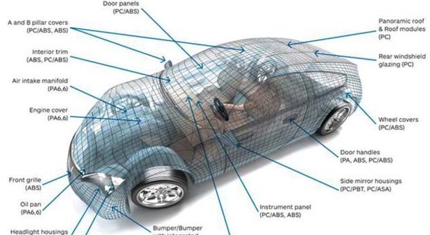 Lo schema fornito da IHS Markit sull'impiego della plastica nelle auto