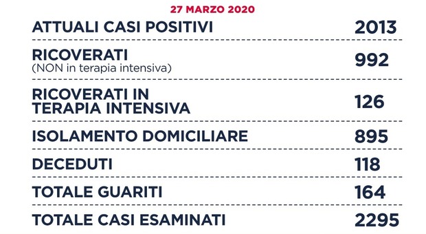 Coronavirus, a Roma 120 nuovi contagiati (+12), leggero calo nel Lazio, aumentano i guariti