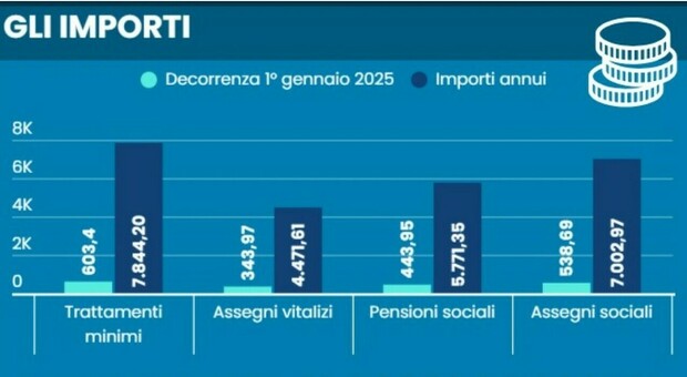 https://statics.cedscdn.it/photos/MED/68/99/8716899_15093517_pensioni_aprile_2025.jpg