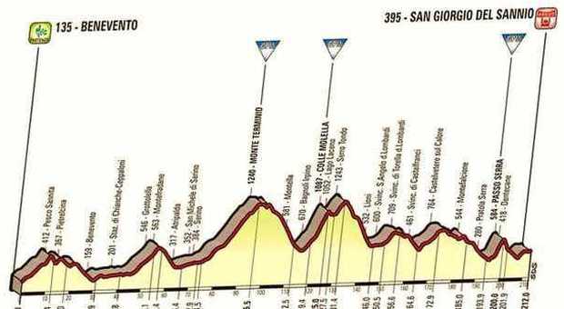 Benevento-San Giorgio, la carovana rosa del Giro fa tappa nel Sannio