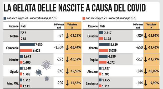 Effetto Covid, calano le nascite: meno 21% in Campania