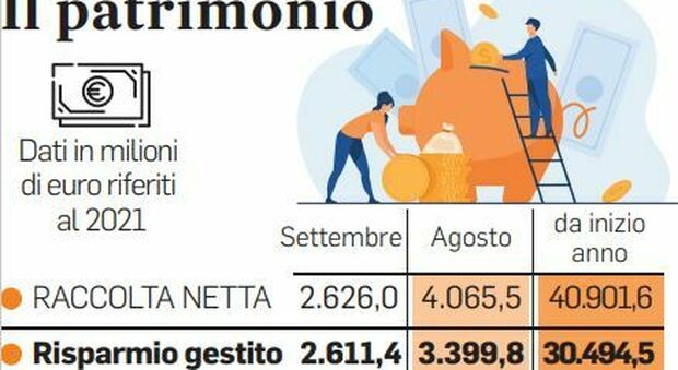 Raccolta a 41 miliardi di euro a settembre crescita del 24,8%