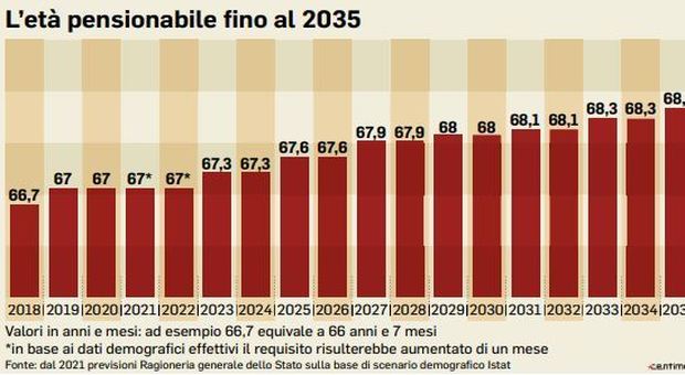 Pensione, italiani sempre più longevi: addio al lavoro a 67 anni e 1 mese dal 2021