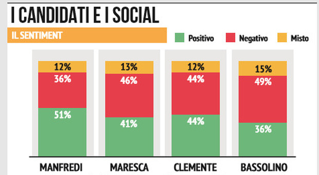 Comunali Napoli: sfida sui social tra candidati sindaco, ecco chi vince per «sentiment»