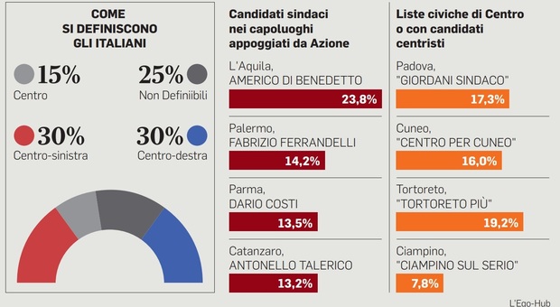 Comunali 2022, al Centro il 10% (e Calenda batte Renzi). Ma c’è l’incognita della legge elettorale