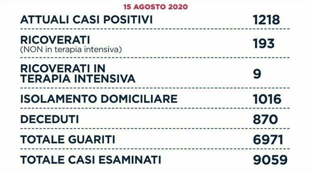 Coronavirus Lazio, 58 contagi: «Tornati ai numeri di maggio, limitare viaggi in aree a rischio»