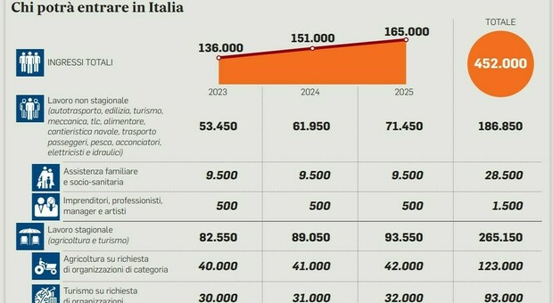 Le cifre degli ingressi in Italia di stagionali stranieri previste dal decreto Flussi