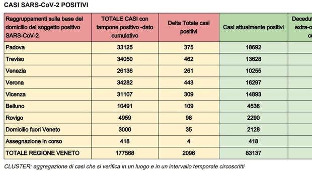 Covid in Veneto, impennata del virus: 4.197 nuovi contagi e 148 vittime nelle ultime 24 ore Il bollettino