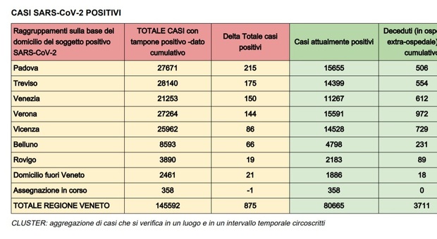 Coronavirus in Veneto, nelle ultime 24 ore 2.003 nuovi positivi e 34 vittime Il bollettino