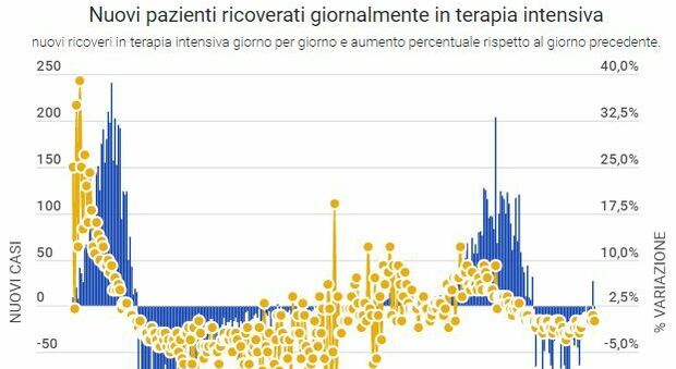 Covid Italia, bollettino oggi 2 gennaio: 11.831 contagi (1.402 in Lombardia) e 264 morti. Tasso positività al 17,6%