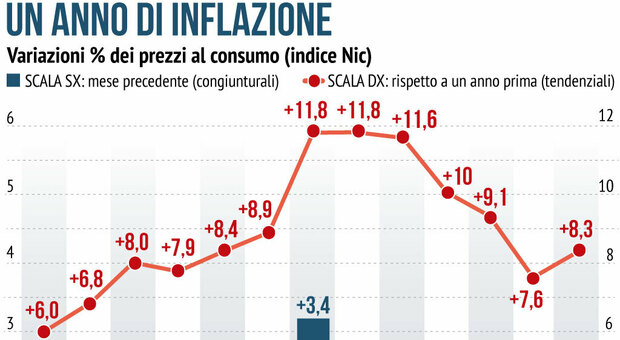 L'inflazione in Italia torna a crescere: +8,3%. Male anche l'Eurozona, toccata quota 7%