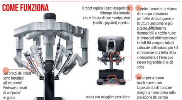 Operazione Da Vinci, l'aiuto decisivo del robot