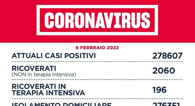 Lazio, 8.483 casi e 9 morti. D'Amato: «Prosegue trend in discesa»