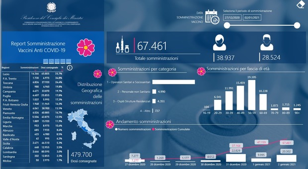 Vaccino a 67.461 italiani, Arcuri: «Secondi in Europa dopo la Germania»