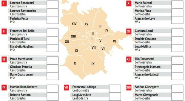 Roma, il M5S perde tutti i mini-sindaci: ai ballottaggi solo destra e sinistra