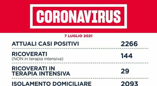Covid Lazio, bollettino oggi 7 luglio: 104 nuovi casi (75 a Roma) e 7 morti