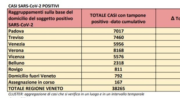 Coronavirus Veneto, impennata di contagi nella notte: 1.083 nuovi infetti e 5 vittime del virus Il bollettino